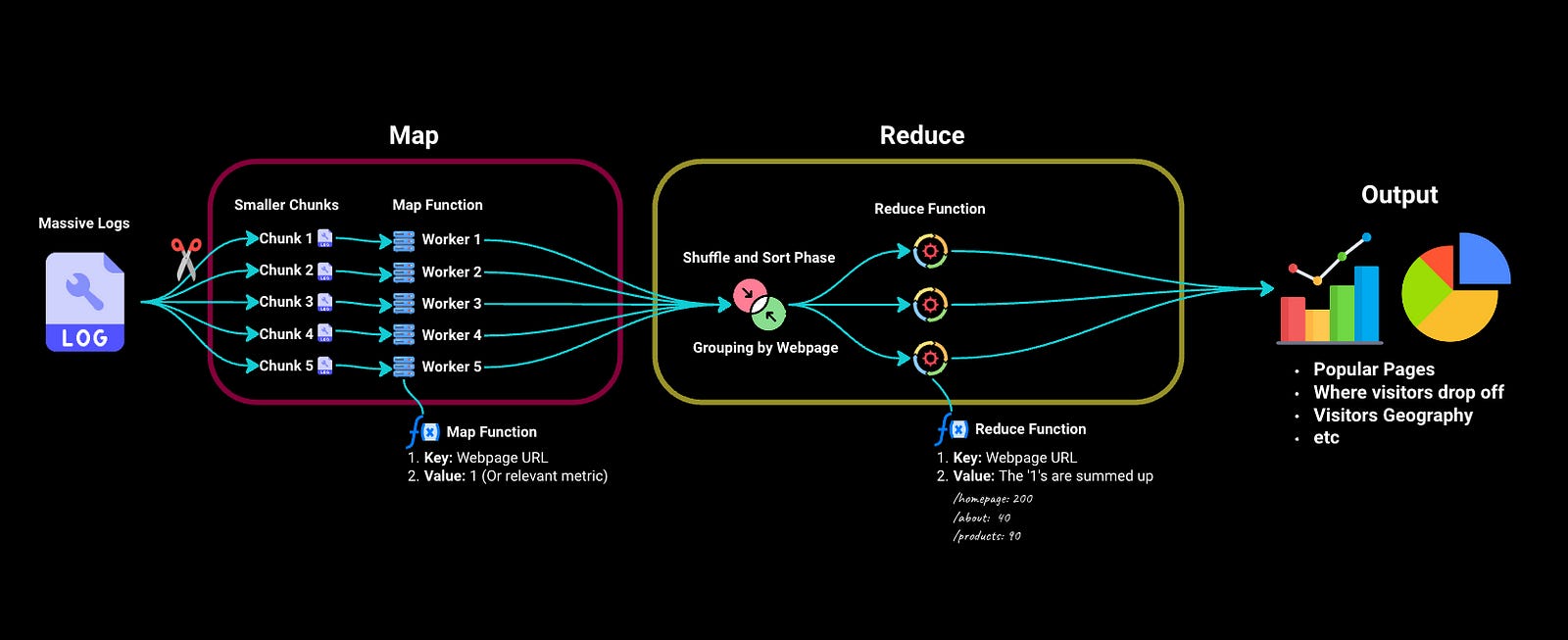 Map Reduce • Fabian Martinez Rincon